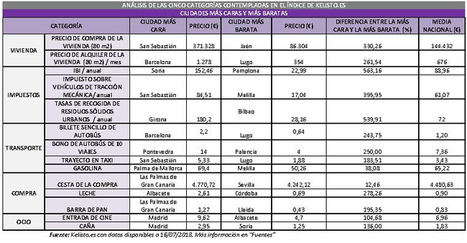 Barcelona, San Sebastián y Madrid, las ciudades españolas más caras para vivir