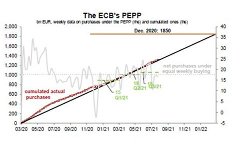 El BCE podría reafirmar su postura dovish en su próxima reunión