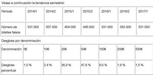 El número de billetes falsos se mantiene bajo en el primer semestre de 2017