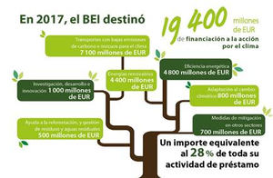 El BEI facilita un préstamo de 50 millones de euros para financiar una planta de biomasa en Galicia desarrollada por Grupo Greenalia