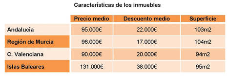 BMN y Casaktua ofrecen más de 1.000 viviendas con una rebaja media de 22.000 euros