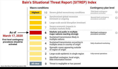Bain & Company: Índice de evaluación del impacto del coronavirus en las empresas - en nivel 6