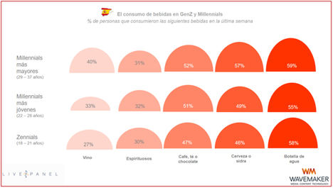 Baja el consumo de bebidas alcohólicas en las nuevas generaciones