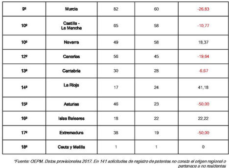 Las solicitudes de patente nacional cayeron casi un 20% en 2017