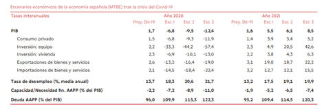 Banco de España: escenarios impacto de la crisis del Covid-19 en la economía española