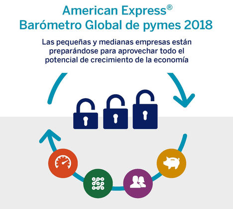 España es el 4º país del mundo en Nivel de Confianza de las Pymes en la Economía
