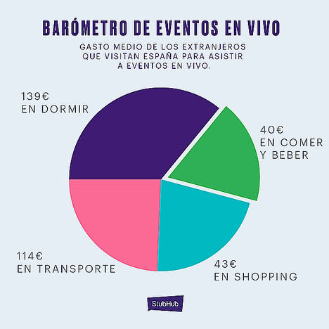 España supera en popularidad a Estados Unidos entre los asistentes internacionales a eventos en vivo en el segundo trimestre de 2019