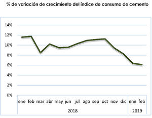 El consumo de cemento reduce su crecimiento al 6% en febrero