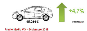El precio medio de VO se sitúa en 2018 en los 15.084 euros