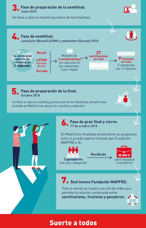 Cerca de 300 innovadores de Latam y Europa presentan sus proyectos a los premios Fundación Mapfre a la innovación social