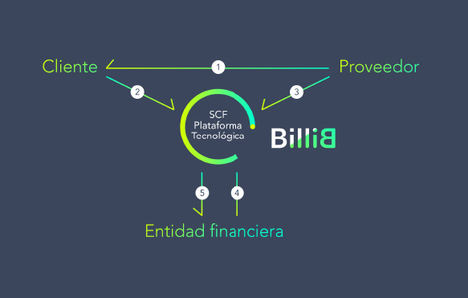 La gestión digital de la tesorería con BilliB