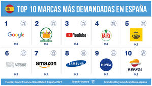 Brand Finance identifica qué marcas incrementarán su cuota de mercado en 2022
