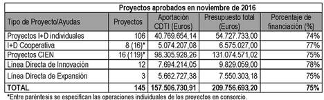 El CDTI concede más de 157 millones de euros a 145 proyectos de I+D+i empresarial