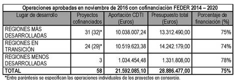 El CDTI concede más de 157 millones de euros a 145 proyectos de I+D+i empresarial