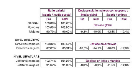 Las mujeres cobran de media un 13% menos que sus homólogos masculinos según un informe de CEINSA