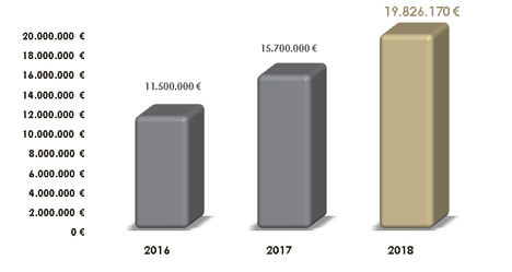 Century 21 España incrementa un 26% su facturación en 2018 y alcanza los 19,8 millones de euros