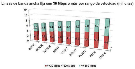 Servicios audiovisuales y banda ancha móvil, motores del crecimiento del sector de las telecomunicaciones en 2018