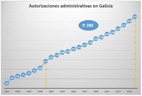 Galicia cuenta con 375 corredores de seguros, concentrados en las siete principales ciudades y con escasa presencia internacional