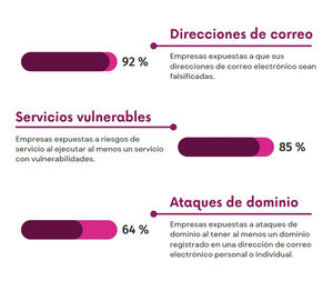 El 92% de las empresas están expuestas a que sus correos electrónicos sean falsificados