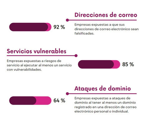El 92% de las empresas están expuestas a que sus correos electrónicos sean falsificados