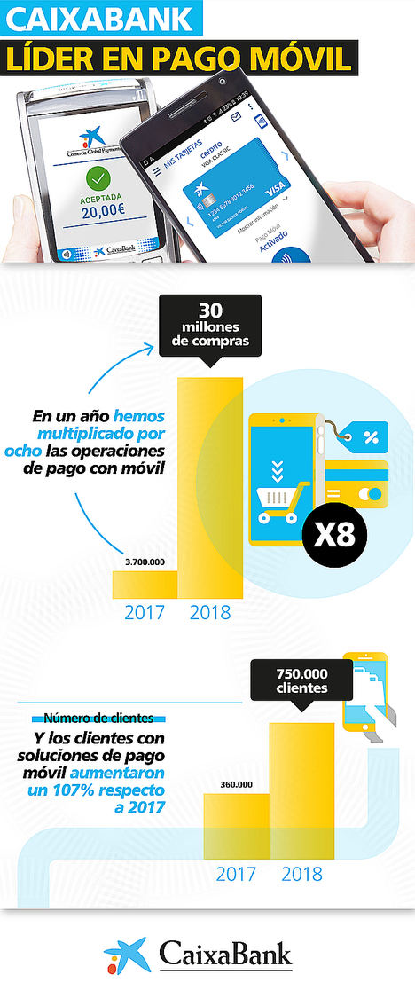 CaixaBank multiplica por ocho las operaciones de pago móvil en un año y alcanza los 885 millones de euros de facturación en compras