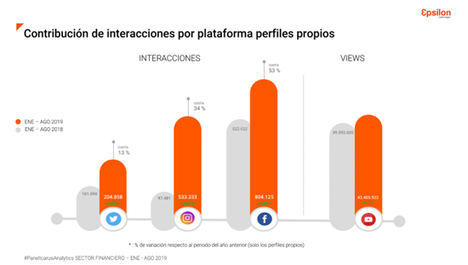 Caixabank, Santander y Open Bank encabezan el ranking del sector financiero español en redes sociales