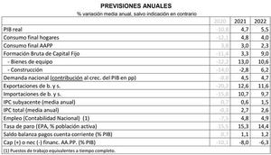 La Cámara de Comercio de España rebaja las previsiones de crecimiento económico hasta el 4,7% en 2021 y el 5,5% en 2022
