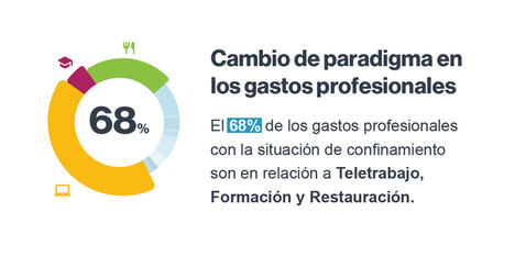 Los gastos profesionales relacionados con el teletrabajo se multiplican por 10 en España con el confinamiento