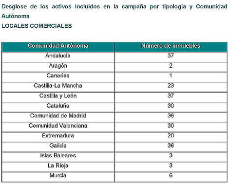 Sareb apoya el emprendimiento con seis meses gratuitos en locales, naves industriales y oficinas