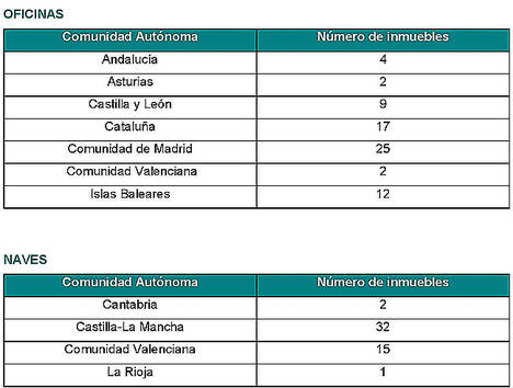 Sareb apoya el emprendimiento con seis meses gratuitos en locales, naves industriales y oficinas