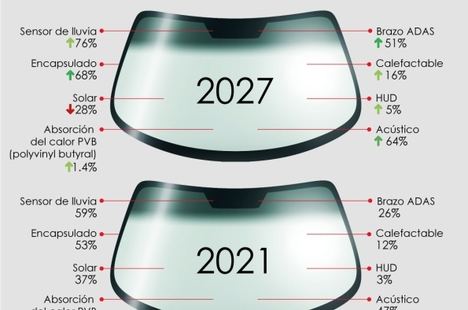 Como afecta la situación mundial a la disponibilidad de la cristalería del automóvil
 