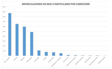 Carrocerías más vendidas a particulares en 2019.