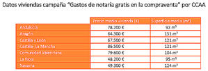 Casaktua asume los gastos de notaría en la compraventa de 1.100 inmuebles