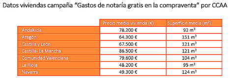 Casaktua asume los gastos de notaría en la compraventa de 1.100 inmuebles