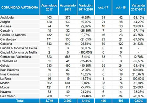 Casi uno de cada cuatro concursos empresariales en España se registra en Cataluña