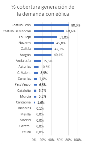 Castilla y León lidera un año más el ranking de generación eólica de las Comunidades Autónomas