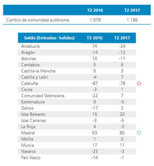 Cataluña encabeza la pérdida de empresas por cambio de domicilio