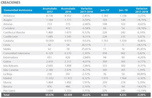 Cataluña es la comunidad donde más cae la creación de empresas en el primer semestre