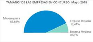 Cataluña lidera el incremento en el número de concursos empresariales en España