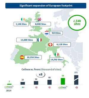 Cellnex adquiere 1.500 emplazamientos a Orange España