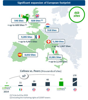 Cellnex adquiere Cignal en Irlanda