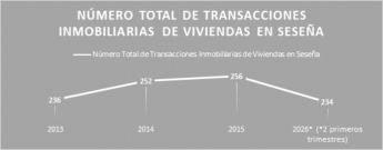 Centro Comercial Inmobiliario (CCI) acelera el ritmo de ventas de inmuebles en Seseña (Toledo) en 2016