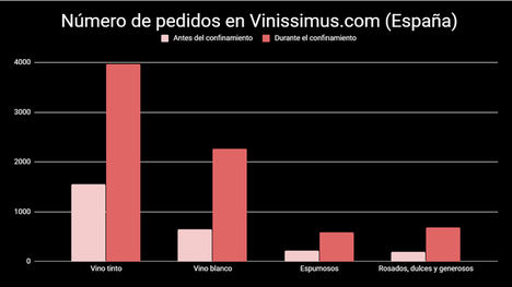 Destilados y vino tinto, los productos que más han aumentado sus ventas online durante el confinamiento