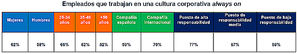 El 60% de los españoles afirma que la cultura corporativa de su empresa demanda estar siempre disponible para cuestiones laborales