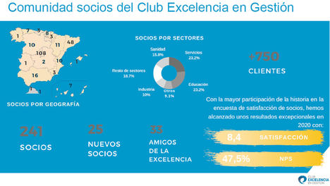El Club Excelencia en Gestión aprueba cambios de gobierno durante su Asamblea General