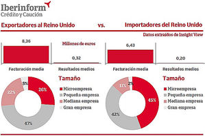 ¿Cómo son las empresas españolas que se enfrentan al Brexit?