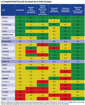 ¿Por qué no se pueden subir más los impuestos en España?