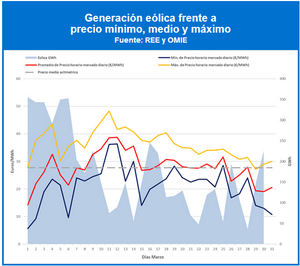 Comportamiento del sistema eléctrico y aportación de la eólica