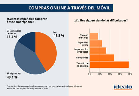 El 58,5% de los españoles utiliza el móvil para hacer sus compras online