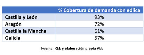 Cinco Comunidades Autónomas tienen a la eólica como principal tecnología de generación